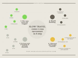 slow travel guida alla scrittura
